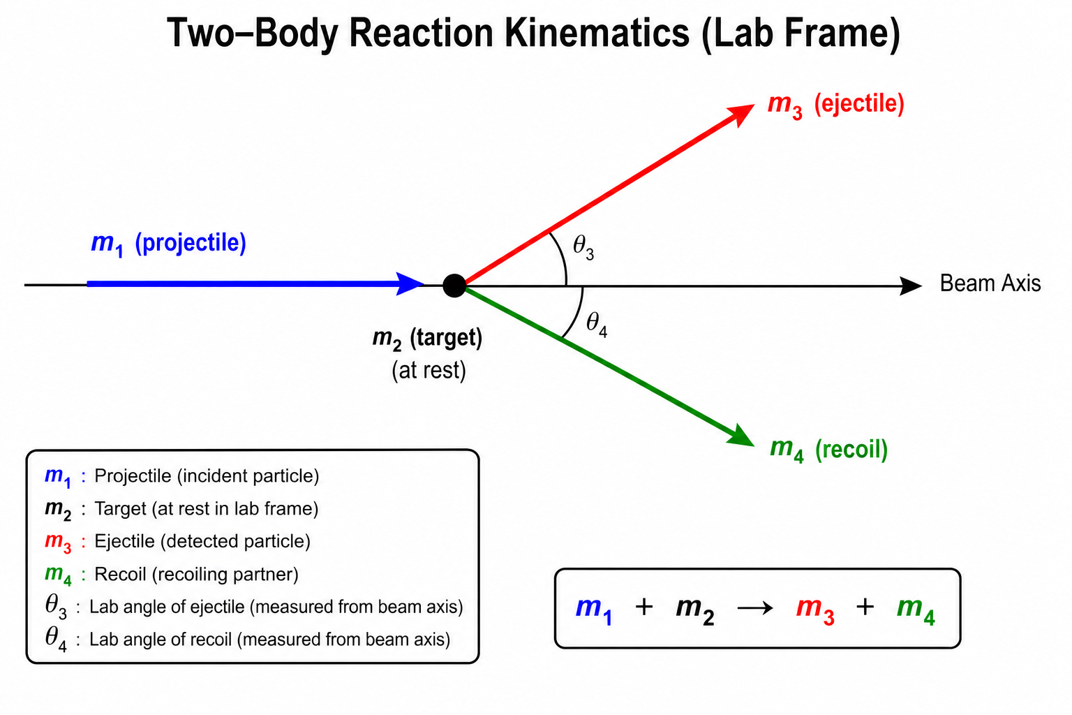 Library Naming Scheme for Reaction Kinematics