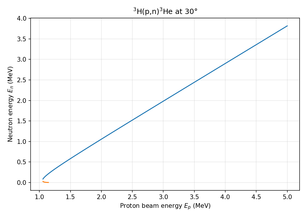 3H(p,n)3He kinematic curve at 30°